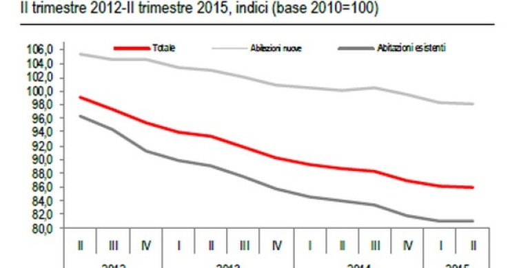 Immagine del giorno: il trend al ribasso dei prezzi delle case