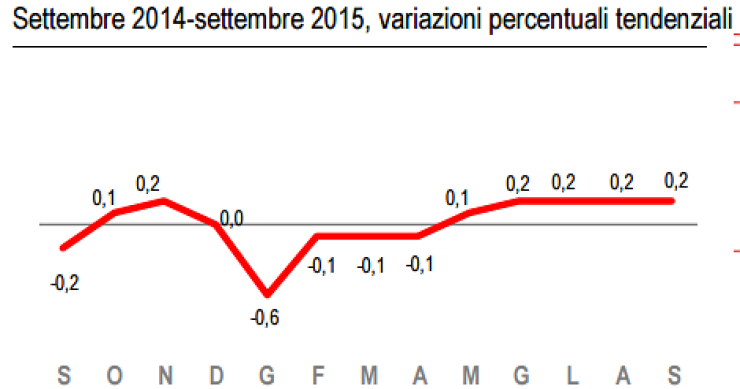 Andamento dell'indice nazionale dei prezzi al consumo