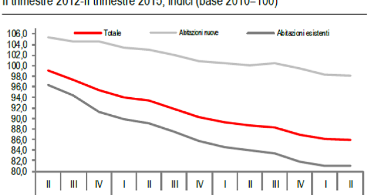 Immagine del giorno: Andamento dei prezzi delle case dal 2012 al 2015