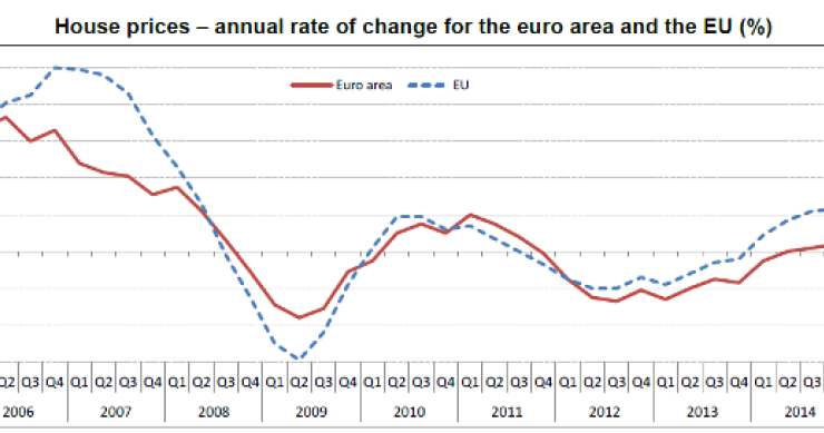 grafico dell'andamento dei prezzi delle case in Europa