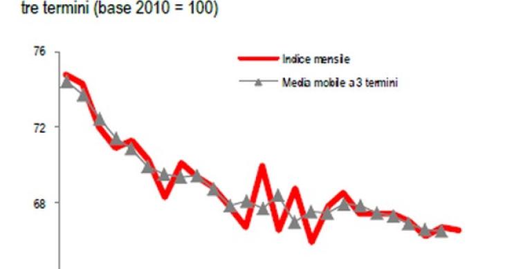 Produzione nelle costruzioni ad agosto 2015