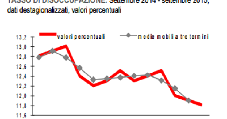 Immagine del giorno: In calo il tasso di disoccupazione