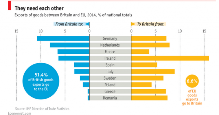 Immagine del giorno: Le relazioni commerciali tra il Regno Unito e il resto dell'Unione Europea