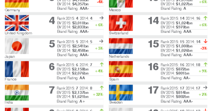 Immagine del giorno: Quanto vale il marchio Italia?