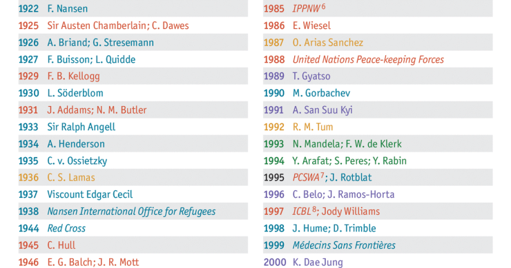 Lista dei vincitori del Nobel per la pace