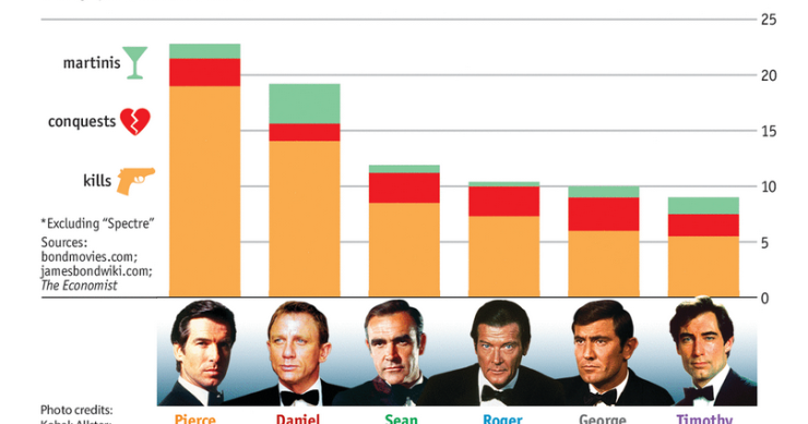 Immagine del giorno: chi è il James Bond più duro e latin lover della storia?