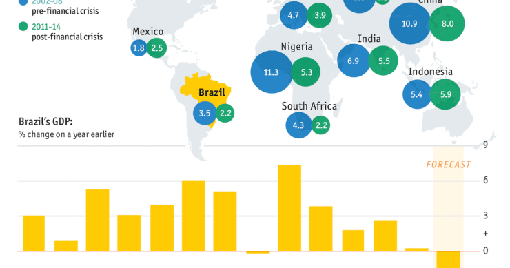 Immagine del giorno: la crescita economica del Brasile delude le aspettative