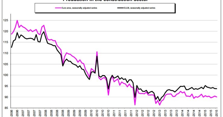 Immagine del giorno: la produzione edile cresce dell'1,8% nella zona euro