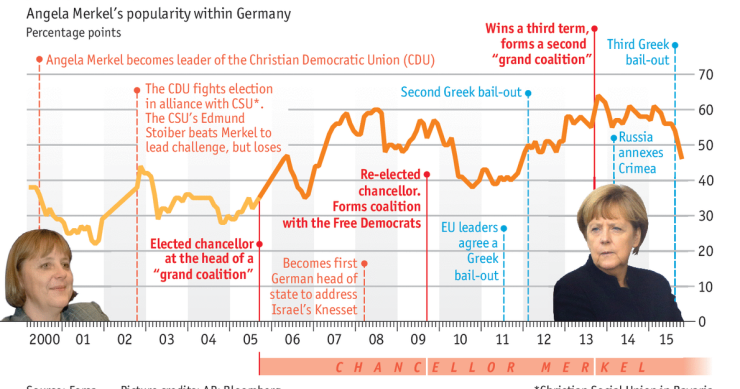 Immagine del giorno: I dieci anni da cancelliere di Angela Merkel