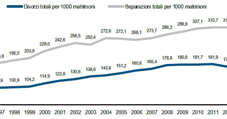 Immagine del giorno: evoluzione tasso di separazioni e divorzi