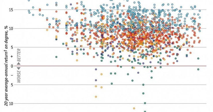 Immagine del giorno: le lauree che rendono di più