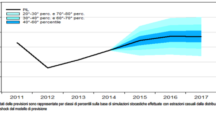 Immagine del giorno: Previsioni di crescita del PIl italiano