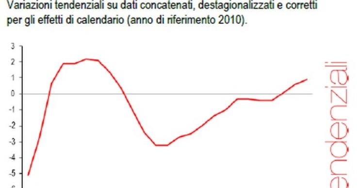 Immagine del giorno: frena la crescita dell’Italia, Pil a +0,2% nel III trimestre 2015