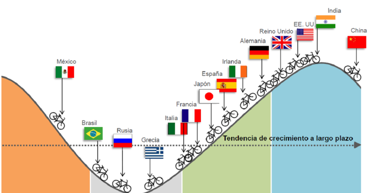 Immagine del giorno: in che punto del ciclo economico si trovano i vari Paesi?