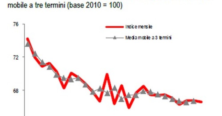 Immagine del giorno: l'andamento della produzione nelle costruzioni