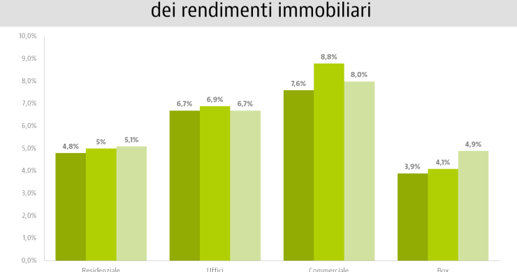 idealista, il calo dei prezzi spinge i rendimenti del mattone residenziale