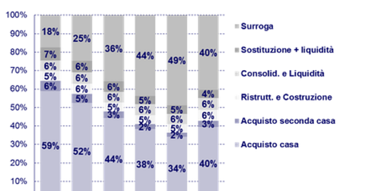 Mutui, spread e prezzi in discesa fanno aumentare i finanziamenti destinati all'acquisto