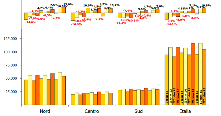 Immagine del giorno: Le compravendite per macro aree geografiche