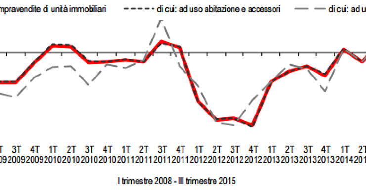 Immagine del giorno: Andamento compravendite immobiliari secondo l'Istat