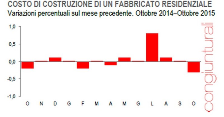 Immagine del giorno: l'andamento del costo di costruzione di un fabbricato residenziale