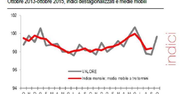 Immagine del giorno: a ottobre cresce il fatturato del settore industriale