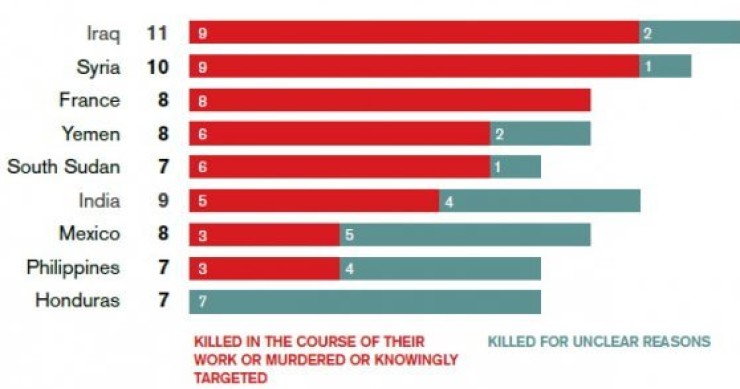 Immagine del giorno: I Paesi più a rischio per i giornalisti