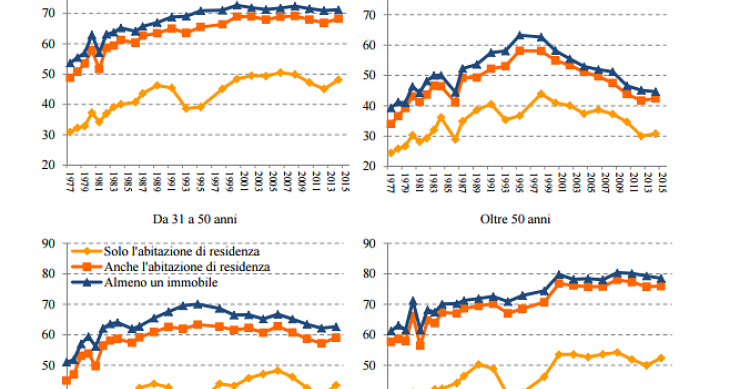 Immagine del giorno: Immobili, le famiglie proprietarie per classe di età del capofamiglia
