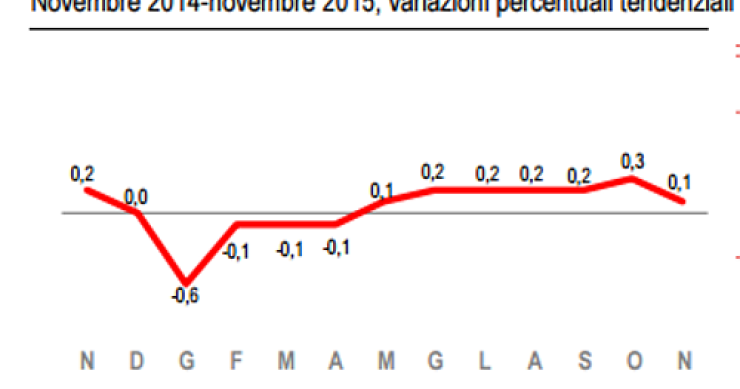 Immagine del giorno: A novembre l'inflazione diminuisce dello 0,4%