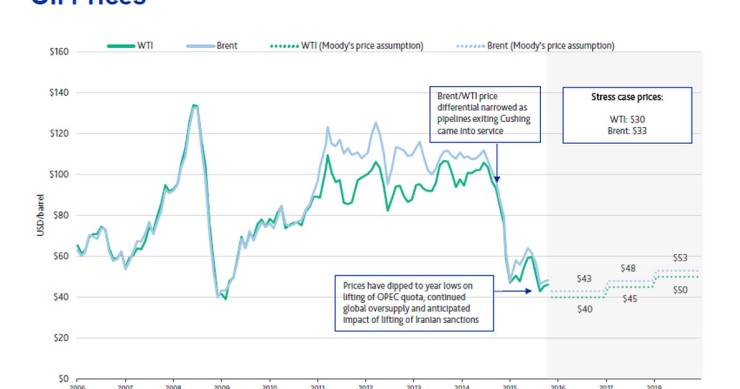 Immagine del giorno: Moody’s ha tagliato per il 2016 le stime di Brent e Wti