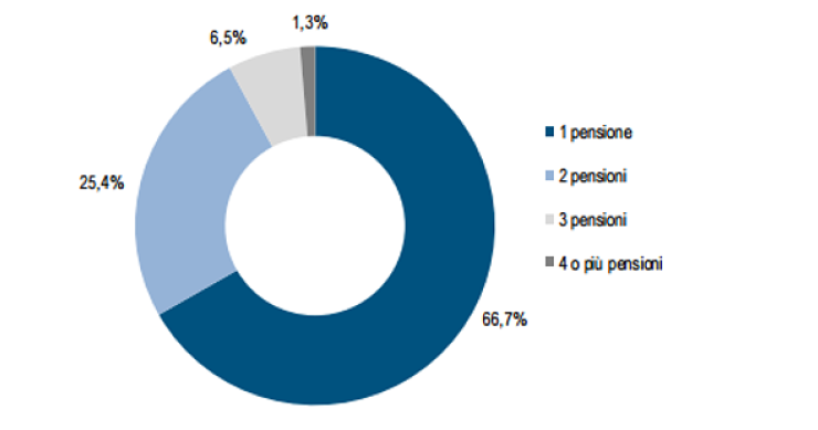 Immagine del giorno: Un pensionato su tre percepisce più di una pensione