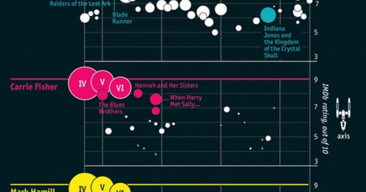 Immagine del giorno: come si è evoluta la carriera dei protagonisti della trilogia di “Star Wars”