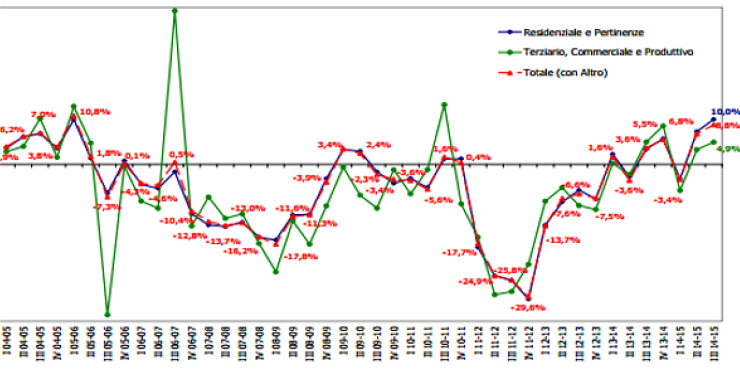 Nel III trimestre del 2015 si consolida la ripresa del mattone, +10,3% la compravendita di case (scarica nota Omi)