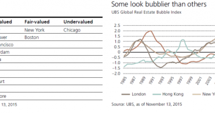 Bolla immobiliare, Londra e Hong Kong le città più a rischio