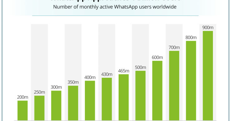 Immagine del giorno: Whatsapp raggiunge il traguardo del milione di utenti