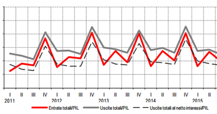 Immagine del giorno: Il bilancio delle amministrazioni pubbliche