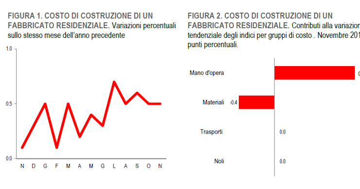 Immagine del giorno: Quanto costa costruire una casa?