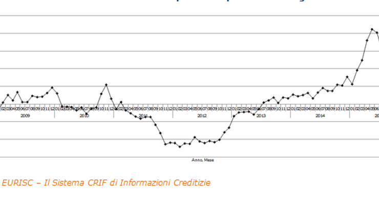 Mutui: nel 2015 crescita record della domanda, ma continua il calo dell'importo richiesto