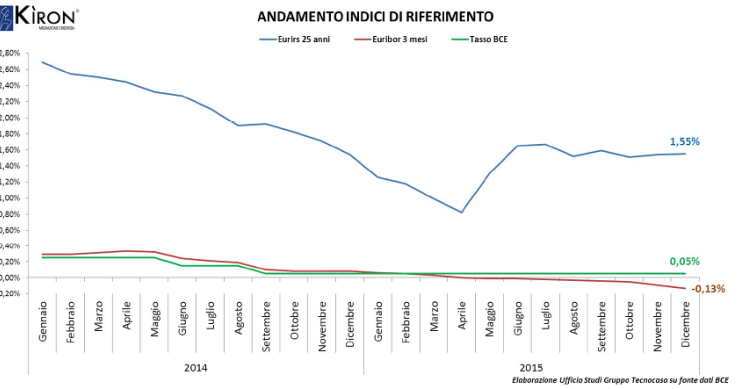 Mutui, andamento degli indici di riferimento per i tassi di interesse