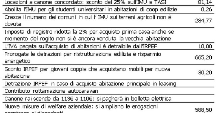 Immagine del giorno: le principali novità fiscali del 2016 per le famiglie
