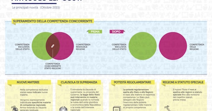 Immagine del giorno: la riforma del Titolo V della Costituzione