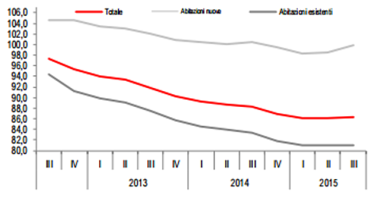 Evoluzione dei prezzi delle case in Italia