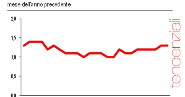 Immagine del giorno: retribuzioni contrattuali a +1,1% nel 2015