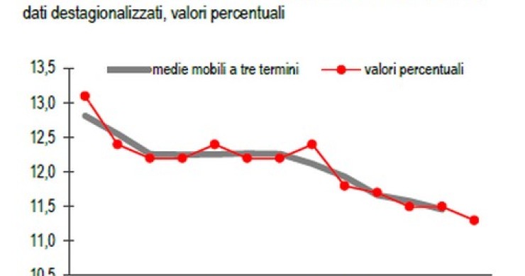Immagine del giorno: disoccupazione in calo, ai minimi da 3 anni
