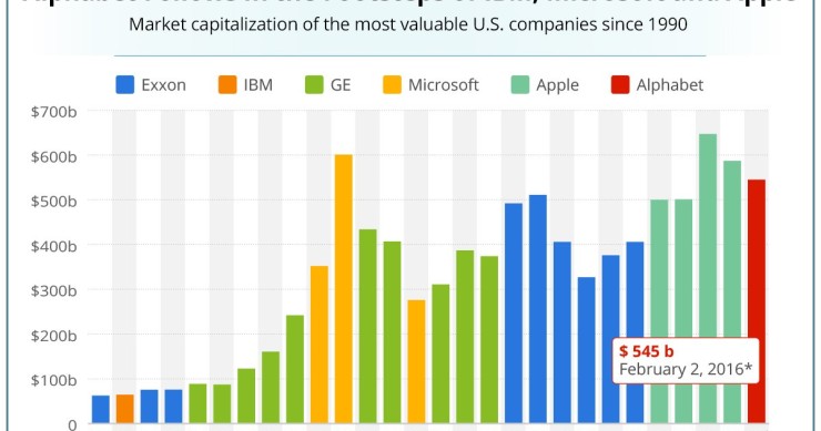 Immagine del giorno: Le più valide aziende del mercato americano dal 1990 ad oggi