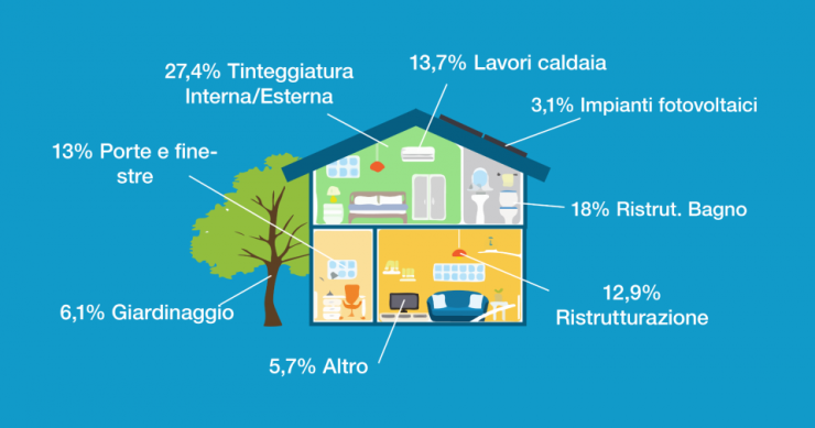 Casa mon amour: gli italiani non badano a spese per adattarla alle proprie esigenze