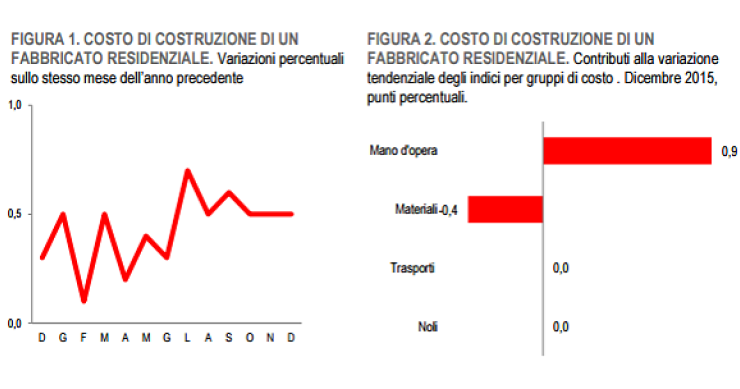 Immagine del giorno: Quanto costa costruire una casa?