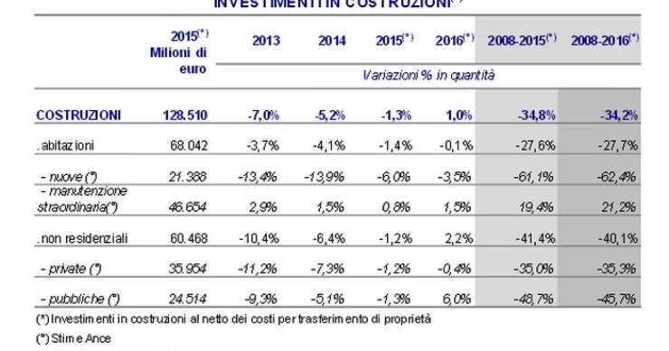 Costruzioni: tra il 2008 al 2015 il settore ha perso il 34,8% degli investimenti, ma il 2016 potrebbe essere l’anno della svolta