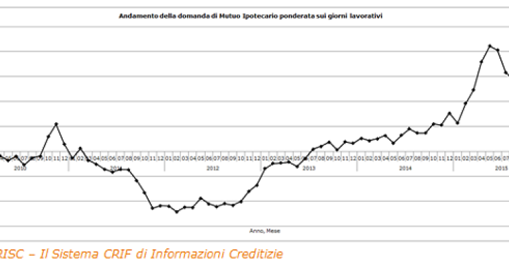 Crif: ancora su la domanda di mutui, ma l'importo richiesto tocca il minimo storico