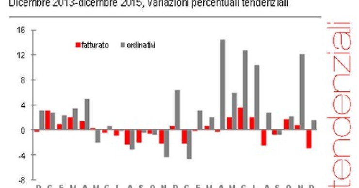 Immagine del giorno: dopo 3 anni nel 2015 il fatturato dell’industria torna a crescere