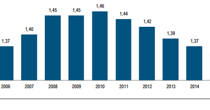 Immagine del giorno: Numero medio di figli per donna